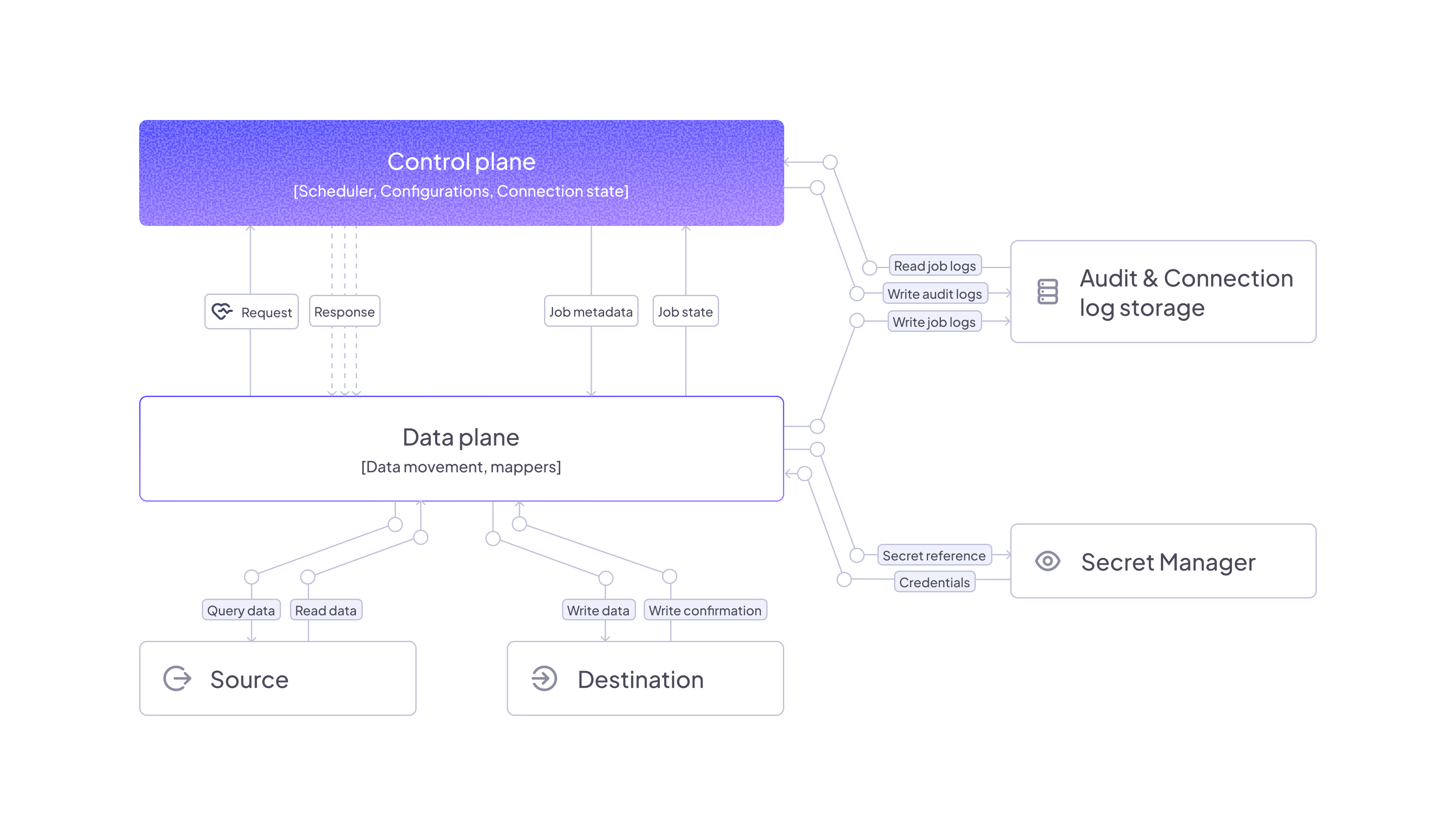 Airbyte Enterprise Flex Architecture Diagram